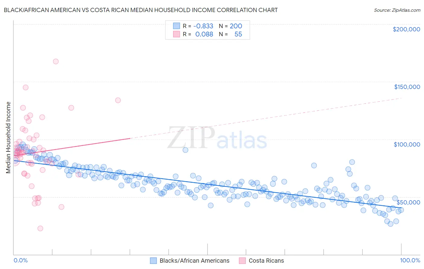 Black/African American vs Costa Rican Median Household Income