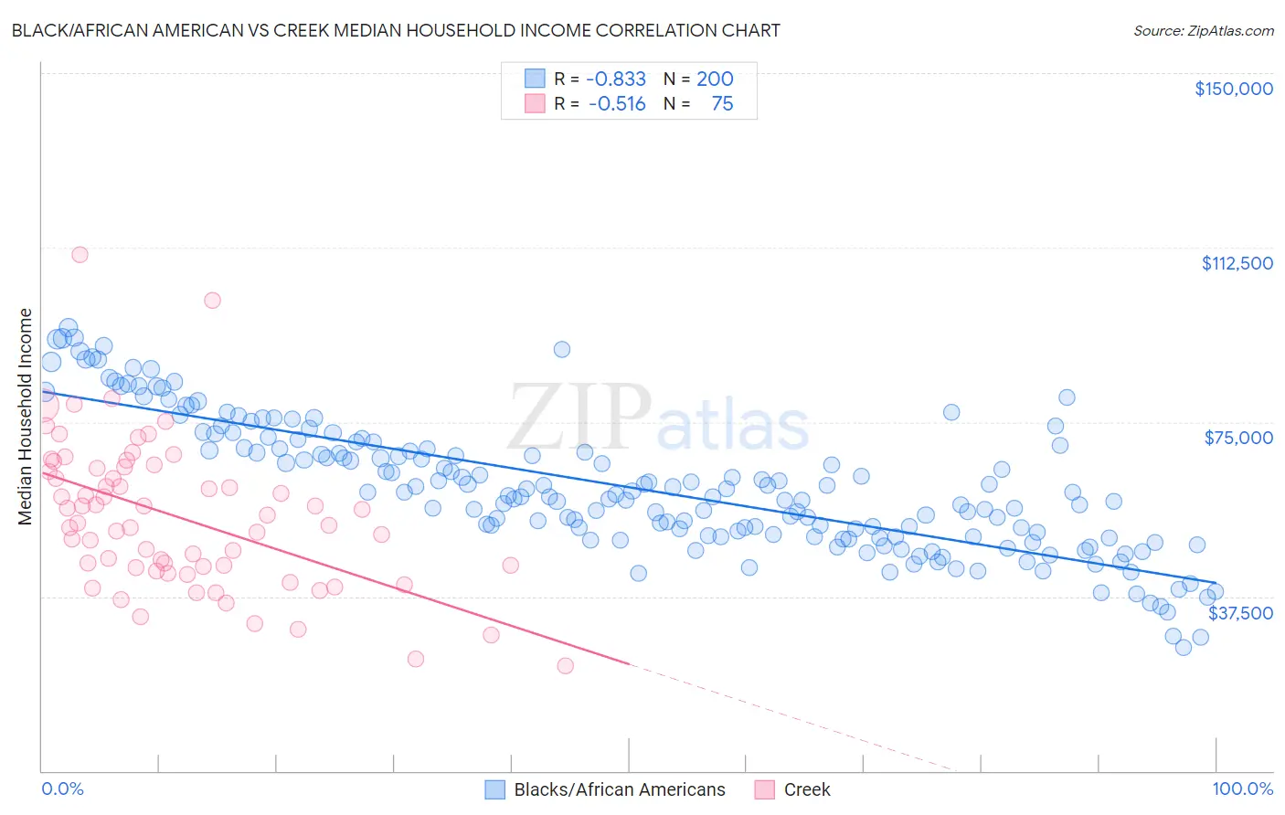 Black/African American vs Creek Median Household Income