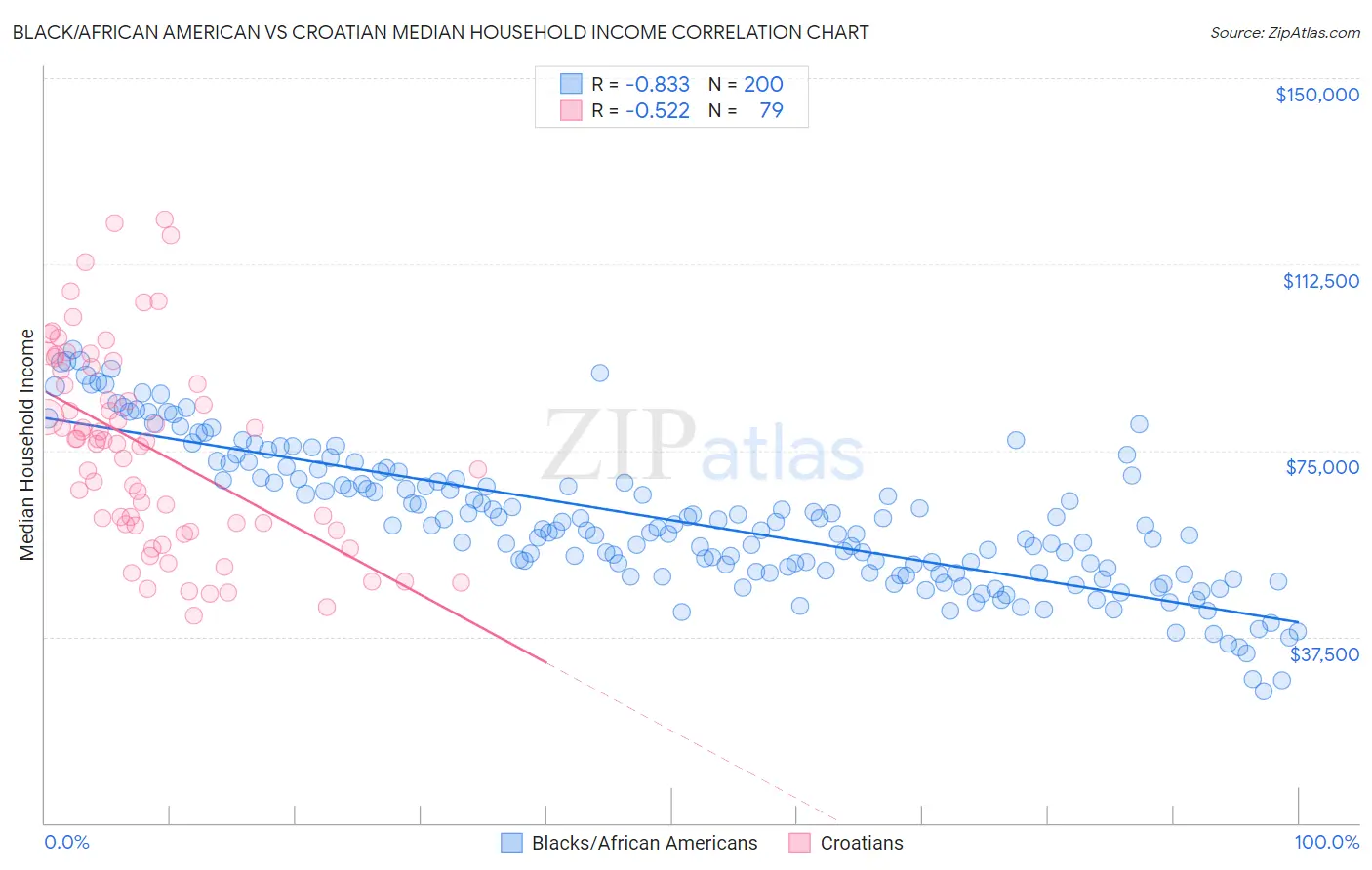 Black/African American vs Croatian Median Household Income