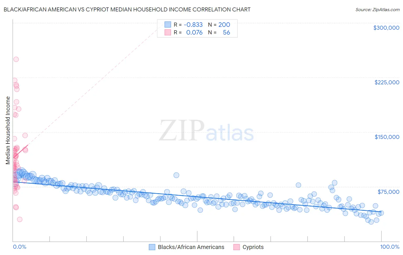 Black/African American vs Cypriot Median Household Income