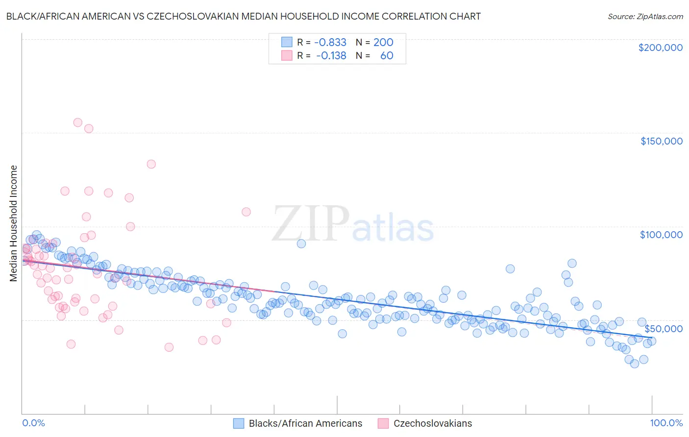 Black/African American vs Czechoslovakian Median Household Income