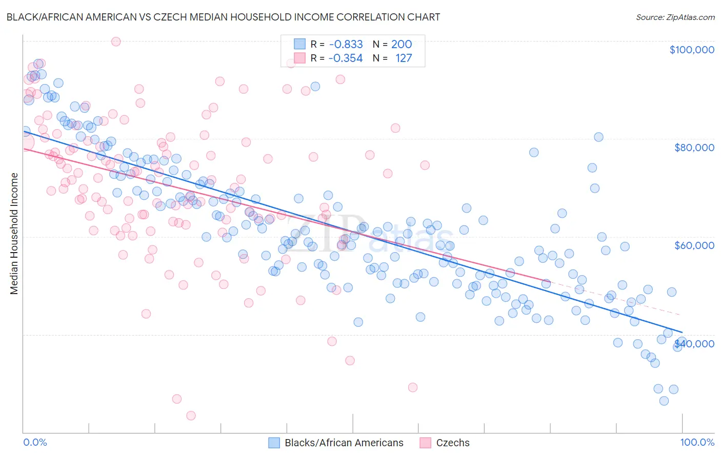 Black/African American vs Czech Median Household Income