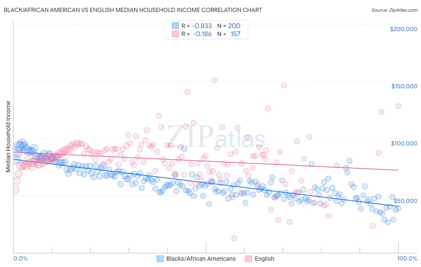 Black/African American vs English Median Household Income