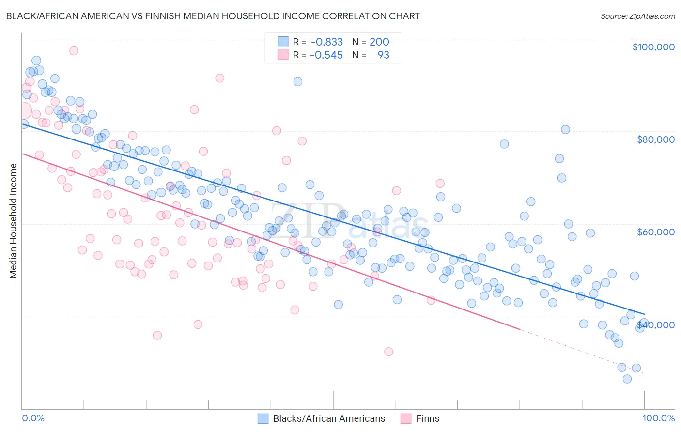 Black/African American vs Finnish Median Household Income