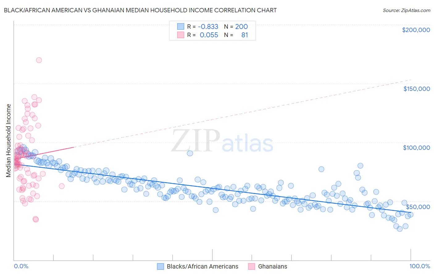 Black/African American vs Ghanaian Median Household Income