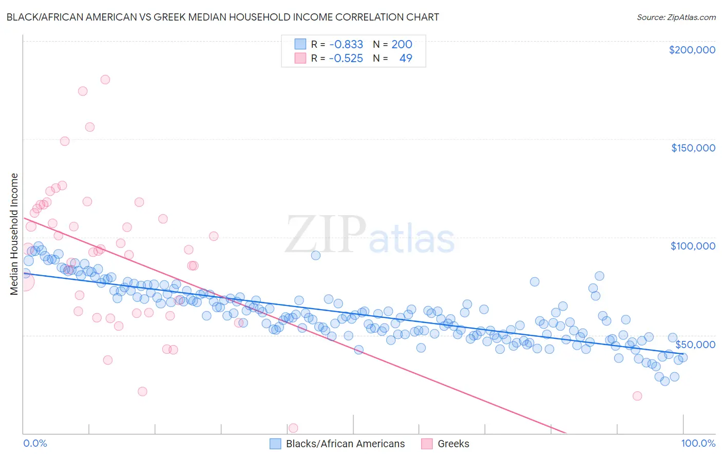 Black/African American vs Greek Median Household Income