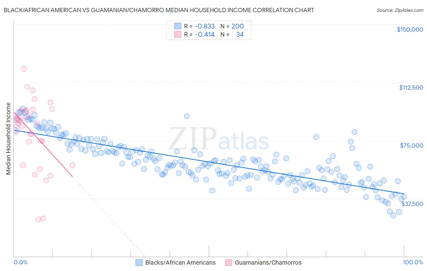 Black/African American vs Guamanian/Chamorro Median Household Income