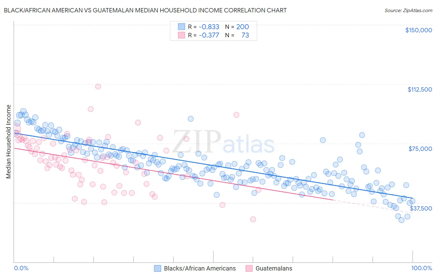 Black/African American vs Guatemalan Median Household Income