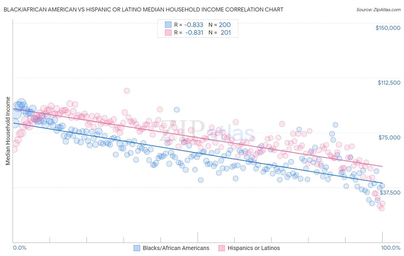 Black/African American vs Hispanic or Latino Median Household Income