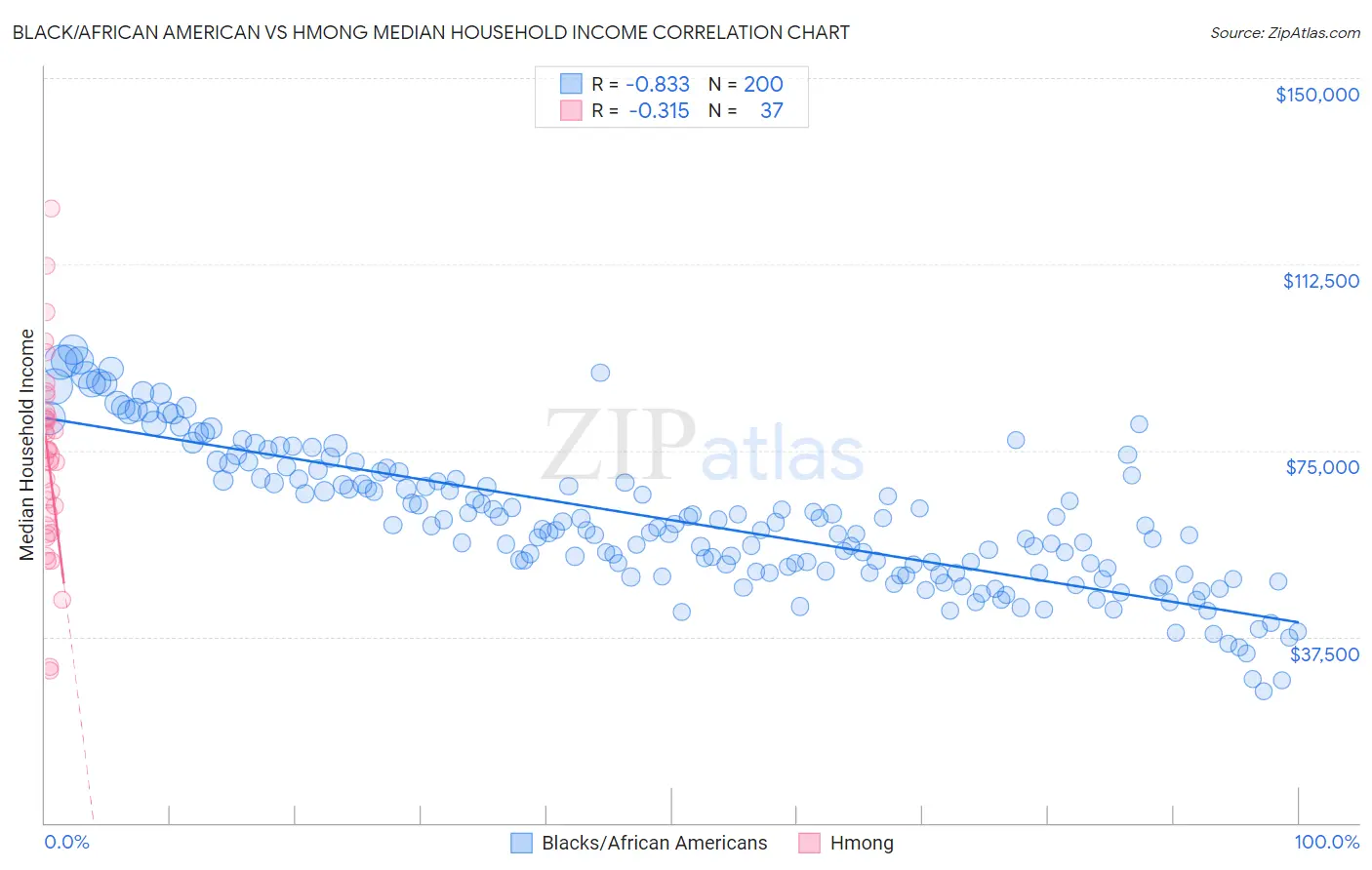 Black/African American vs Hmong Median Household Income