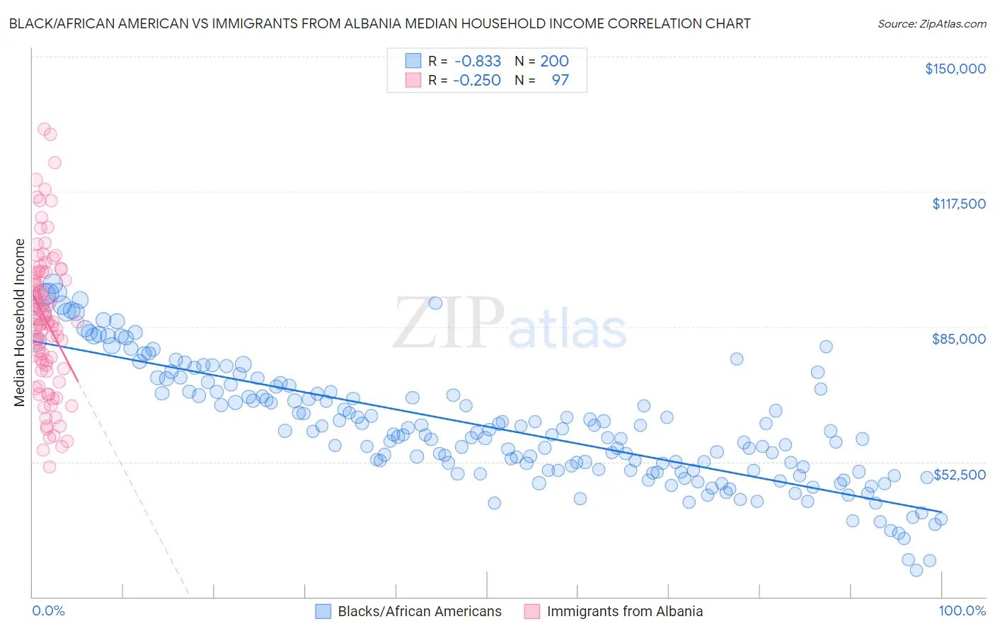 Black/African American vs Immigrants from Albania Median Household Income