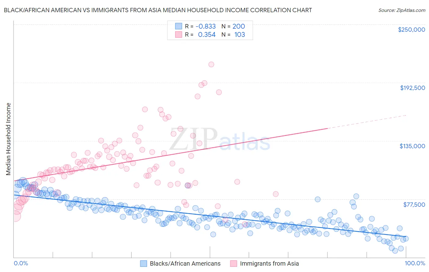 Black/African American vs Immigrants from Asia Median Household Income