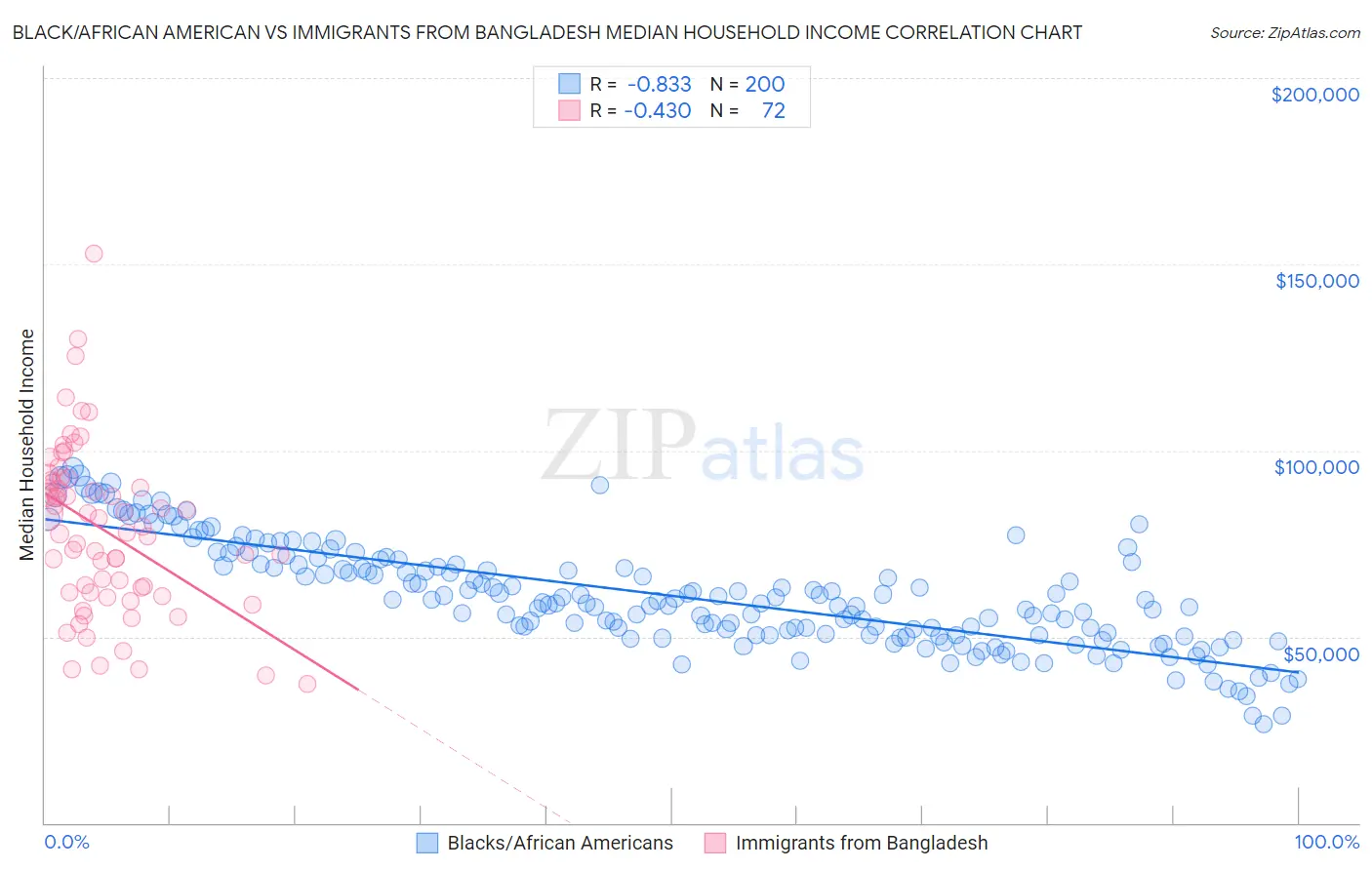 Black/African American vs Immigrants from Bangladesh Median Household Income