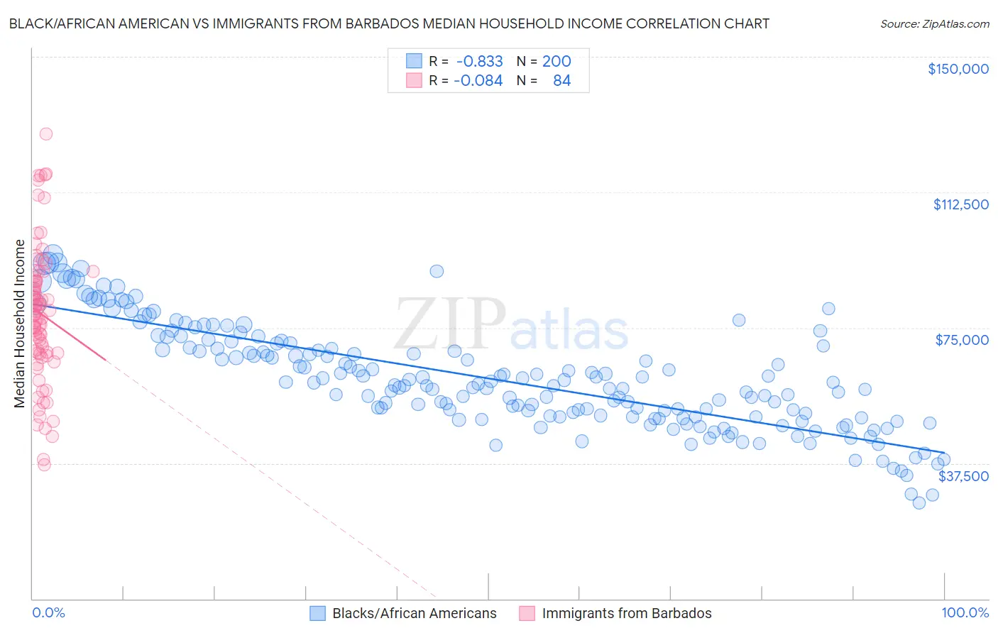 Black/African American vs Immigrants from Barbados Median Household Income