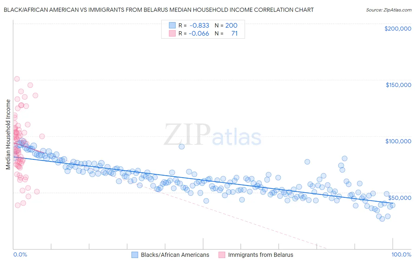 Black/African American vs Immigrants from Belarus Median Household Income