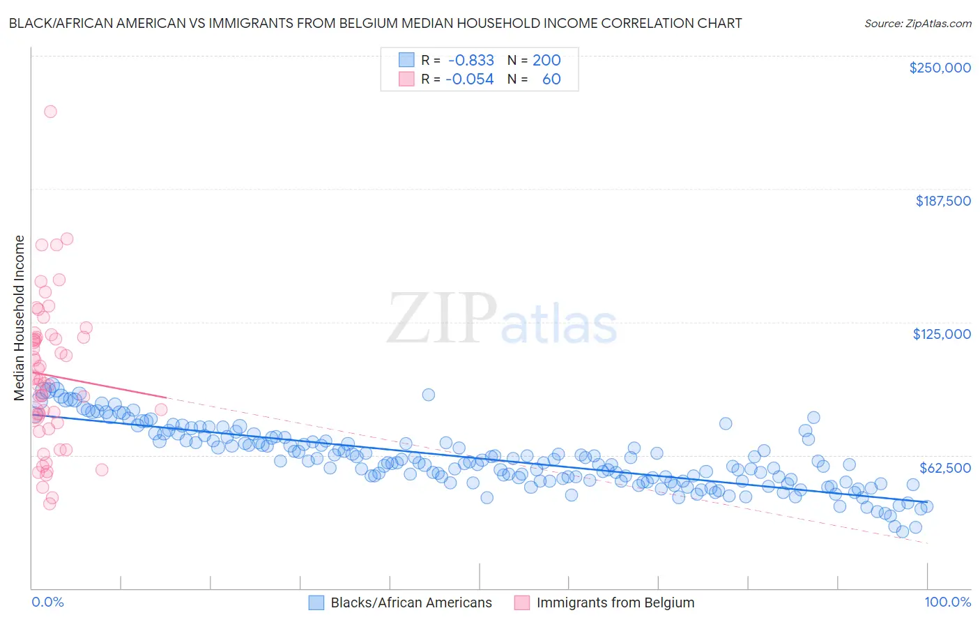Black/African American vs Immigrants from Belgium Median Household Income