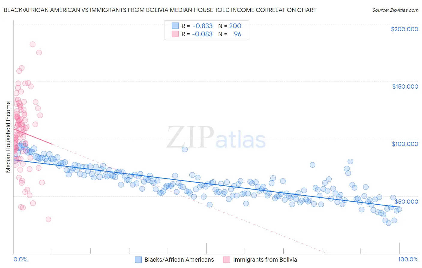 Black/African American vs Immigrants from Bolivia Median Household Income
