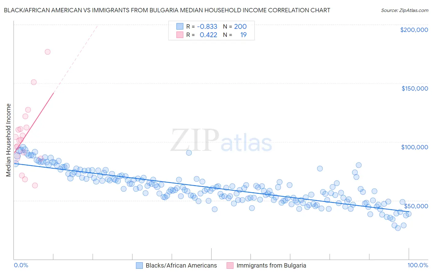 Black/African American vs Immigrants from Bulgaria Median Household Income