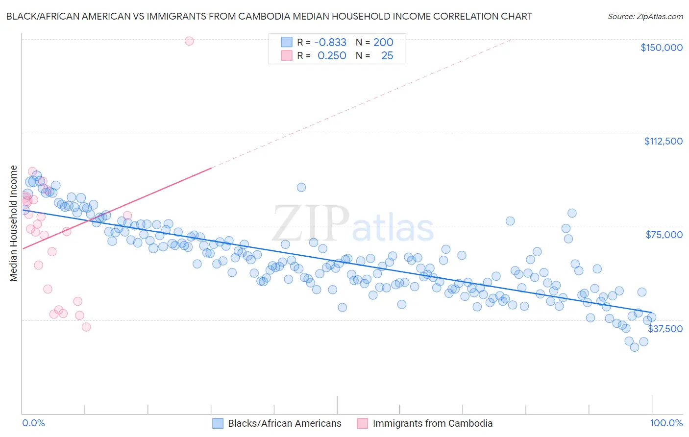 Black/African American vs Immigrants from Cambodia Median Household Income