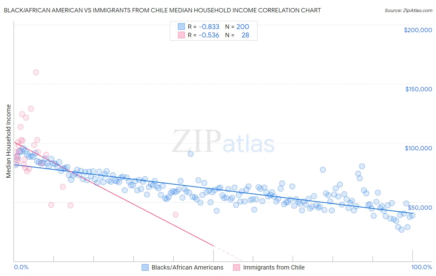 Black/African American vs Immigrants from Chile Median Household Income