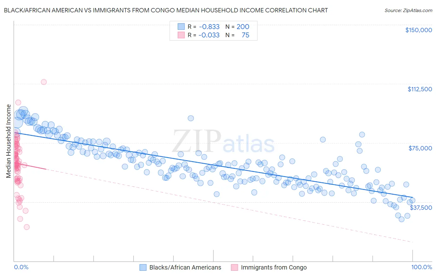 Black/African American vs Immigrants from Congo Median Household Income