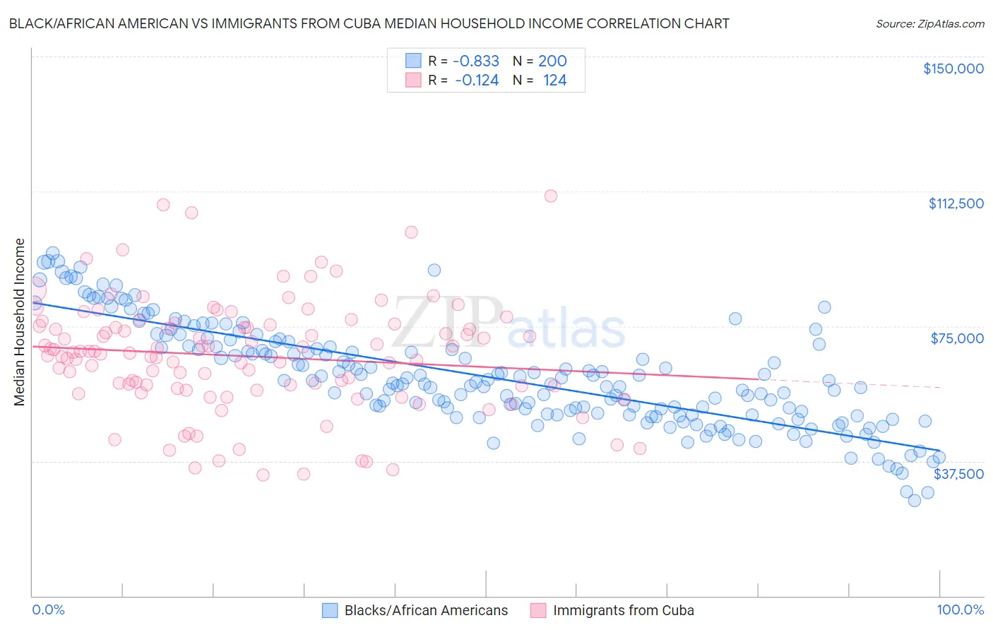 Black/African American vs Immigrants from Cuba Median Household Income