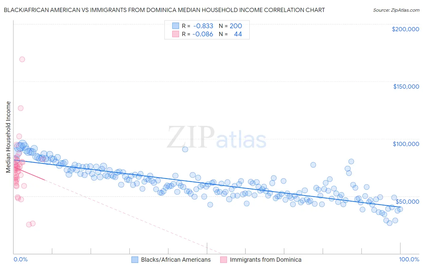 Black/African American vs Immigrants from Dominica Median Household Income
