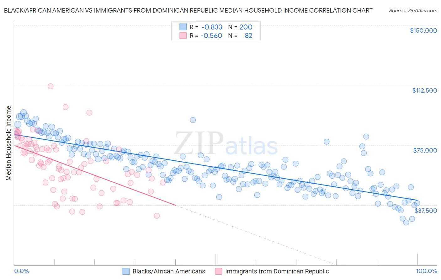 Black/African American vs Immigrants from Dominican Republic Median Household Income