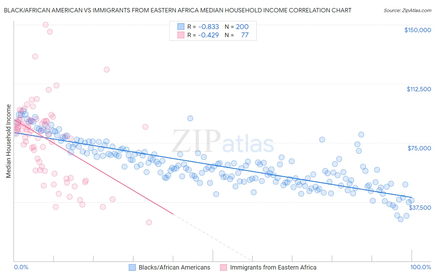 Black/African American vs Immigrants from Eastern Africa Median Household Income