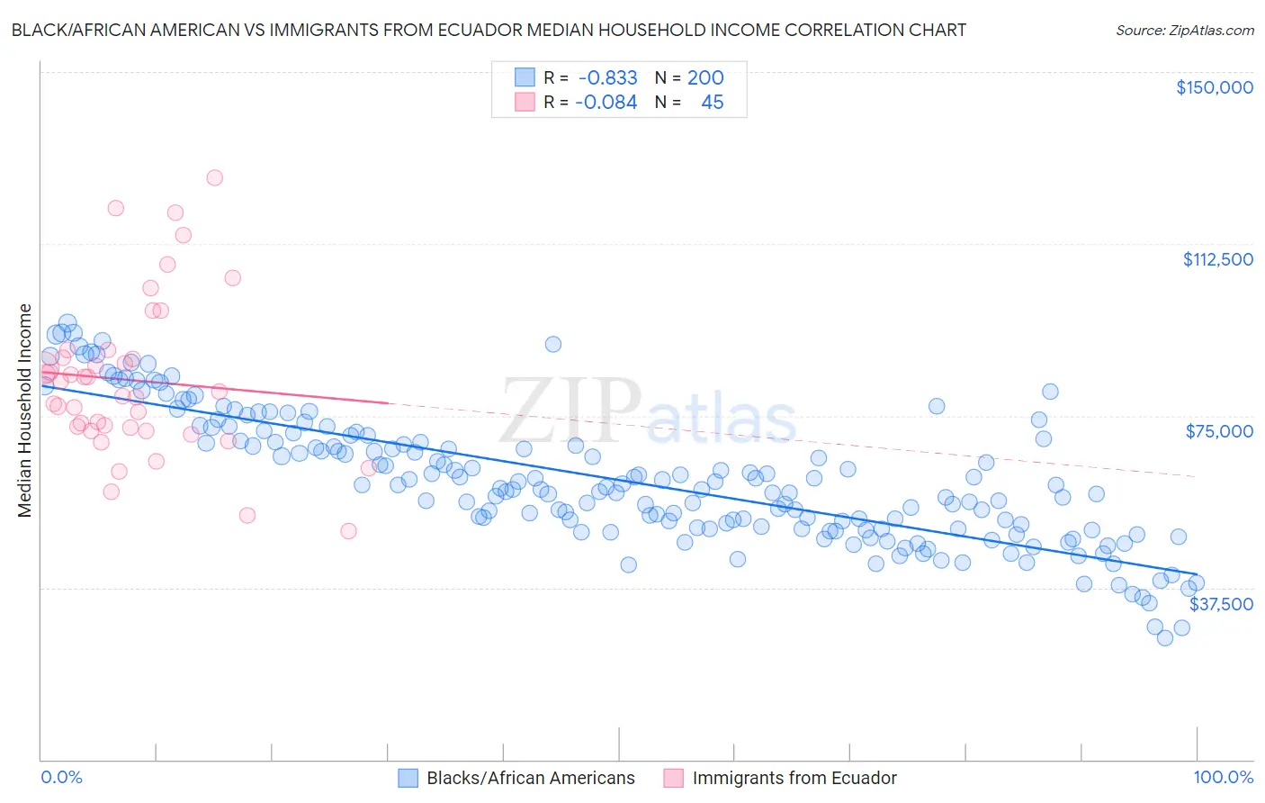 Black/African American vs Immigrants from Ecuador Median Household Income