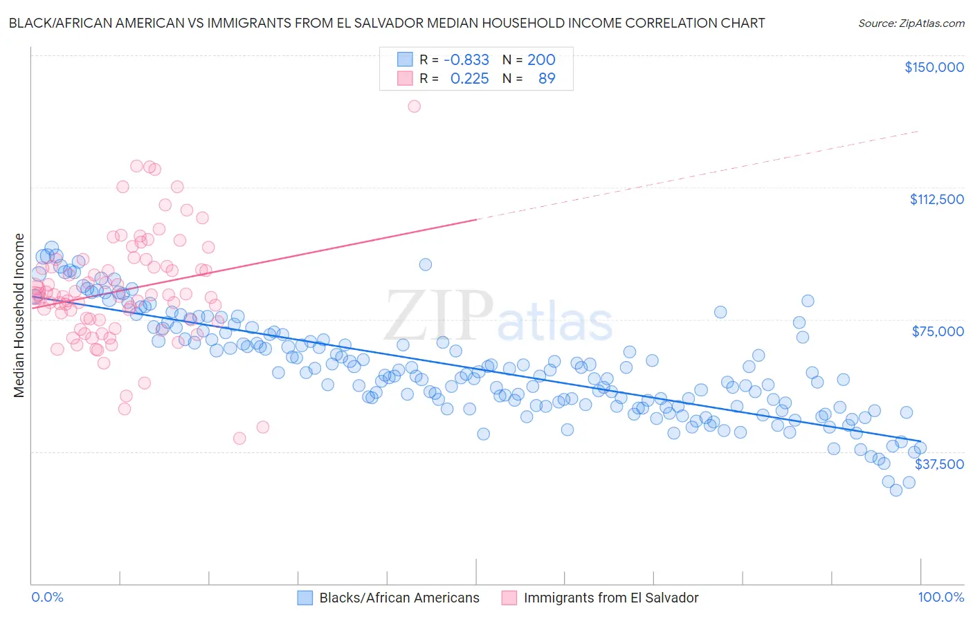 Black/African American vs Immigrants from El Salvador Median Household Income