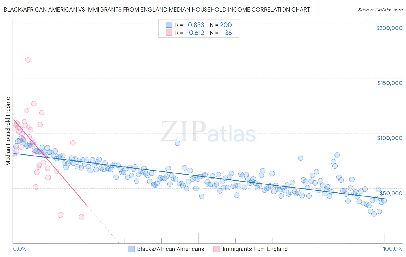 Black/African American vs Immigrants from England Median Household Income