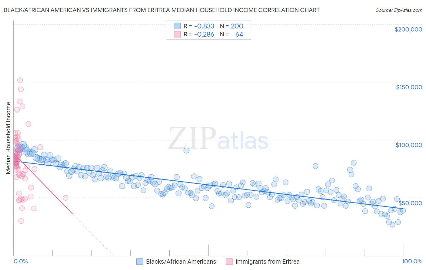 Black/African American vs Immigrants from Eritrea Median Household Income