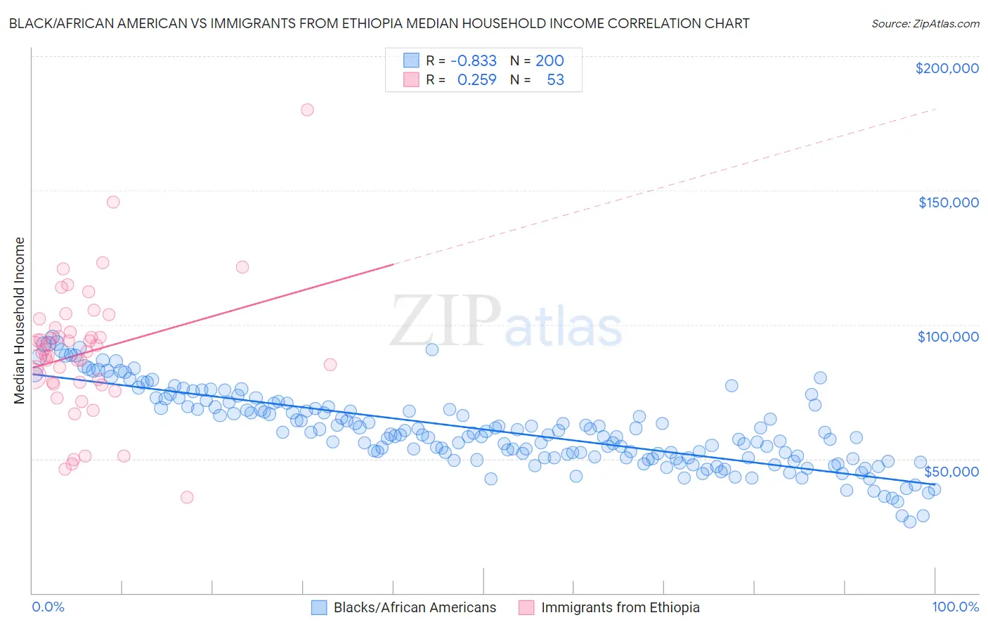 Black/African American vs Immigrants from Ethiopia Median Household Income