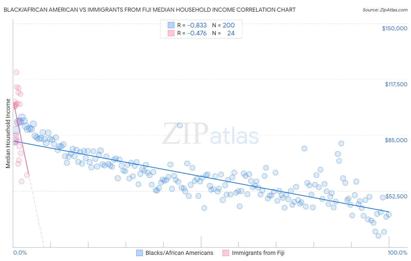 Black/African American vs Immigrants from Fiji Median Household Income