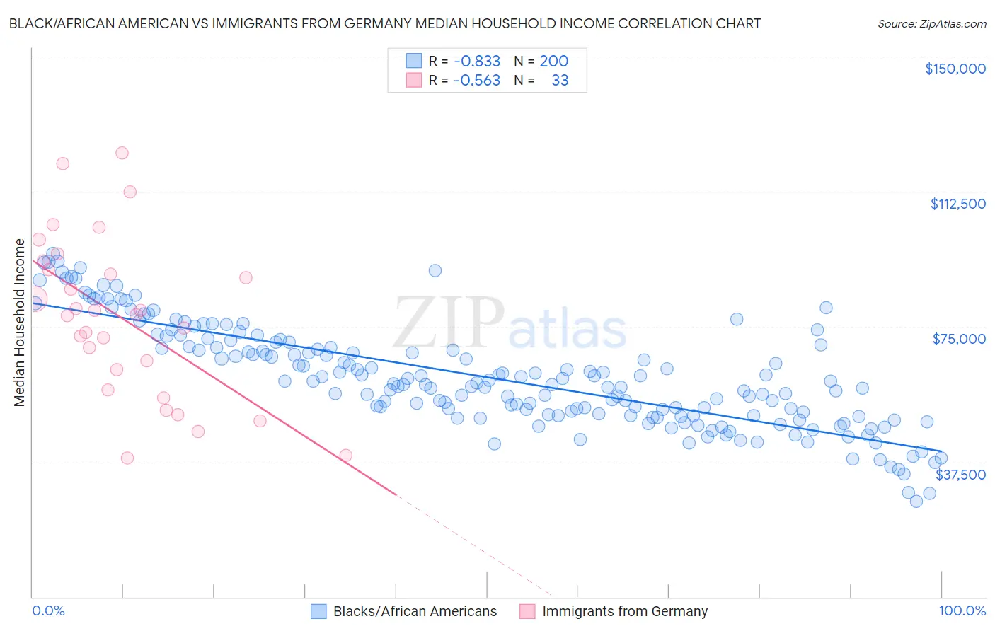 Black/African American vs Immigrants from Germany Median Household Income