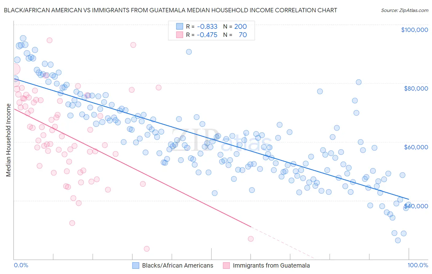 Black/African American vs Immigrants from Guatemala Median Household Income