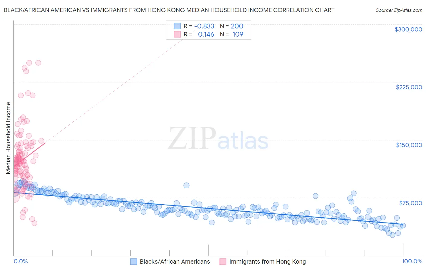Black/African American vs Immigrants from Hong Kong Median Household Income