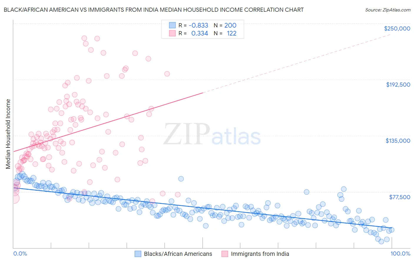 Black/African American vs Immigrants from India Median Household Income