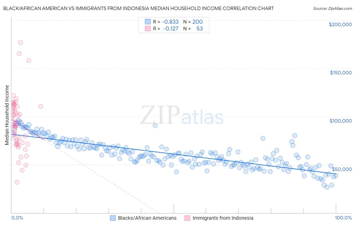 Black/African American vs Immigrants from Indonesia Median Household Income