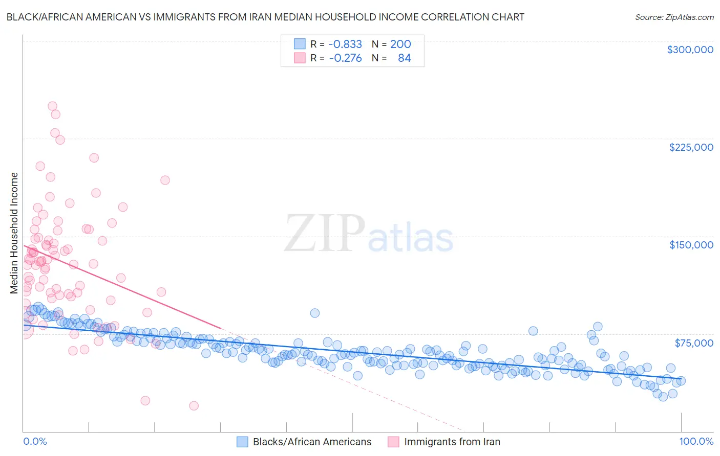 Black/African American vs Immigrants from Iran Median Household Income