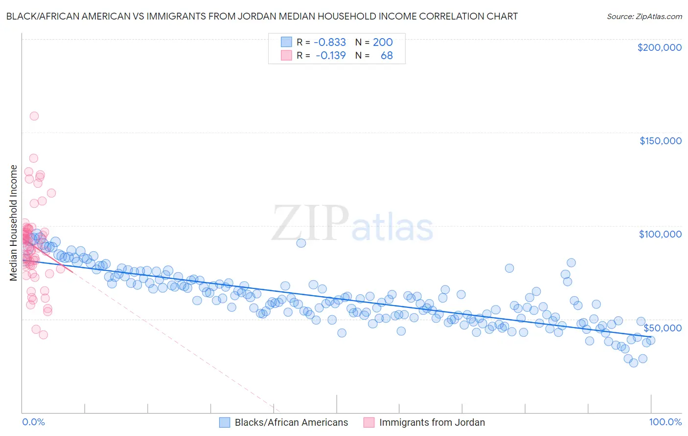 Black/African American vs Immigrants from Jordan Median Household Income