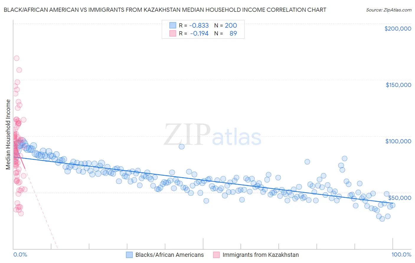 Black/African American vs Immigrants from Kazakhstan Median Household Income