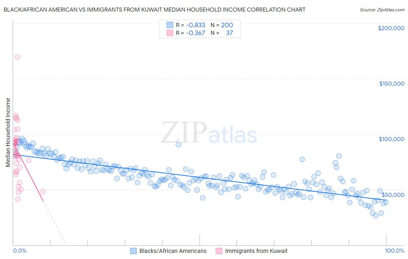 Black/African American vs Immigrants from Kuwait Median Household Income