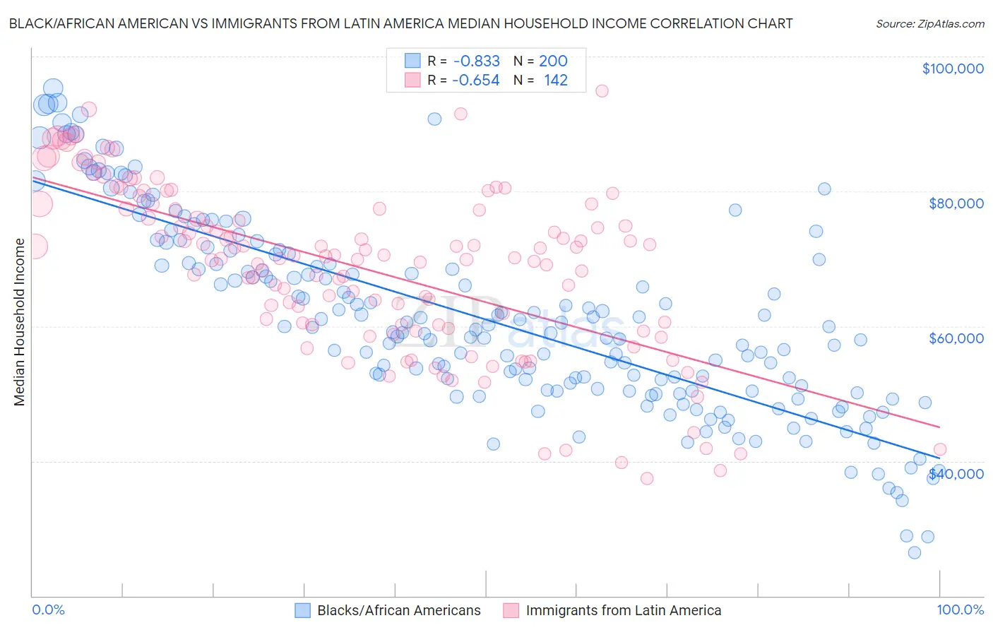Black/African American vs Immigrants from Latin America Median Household Income