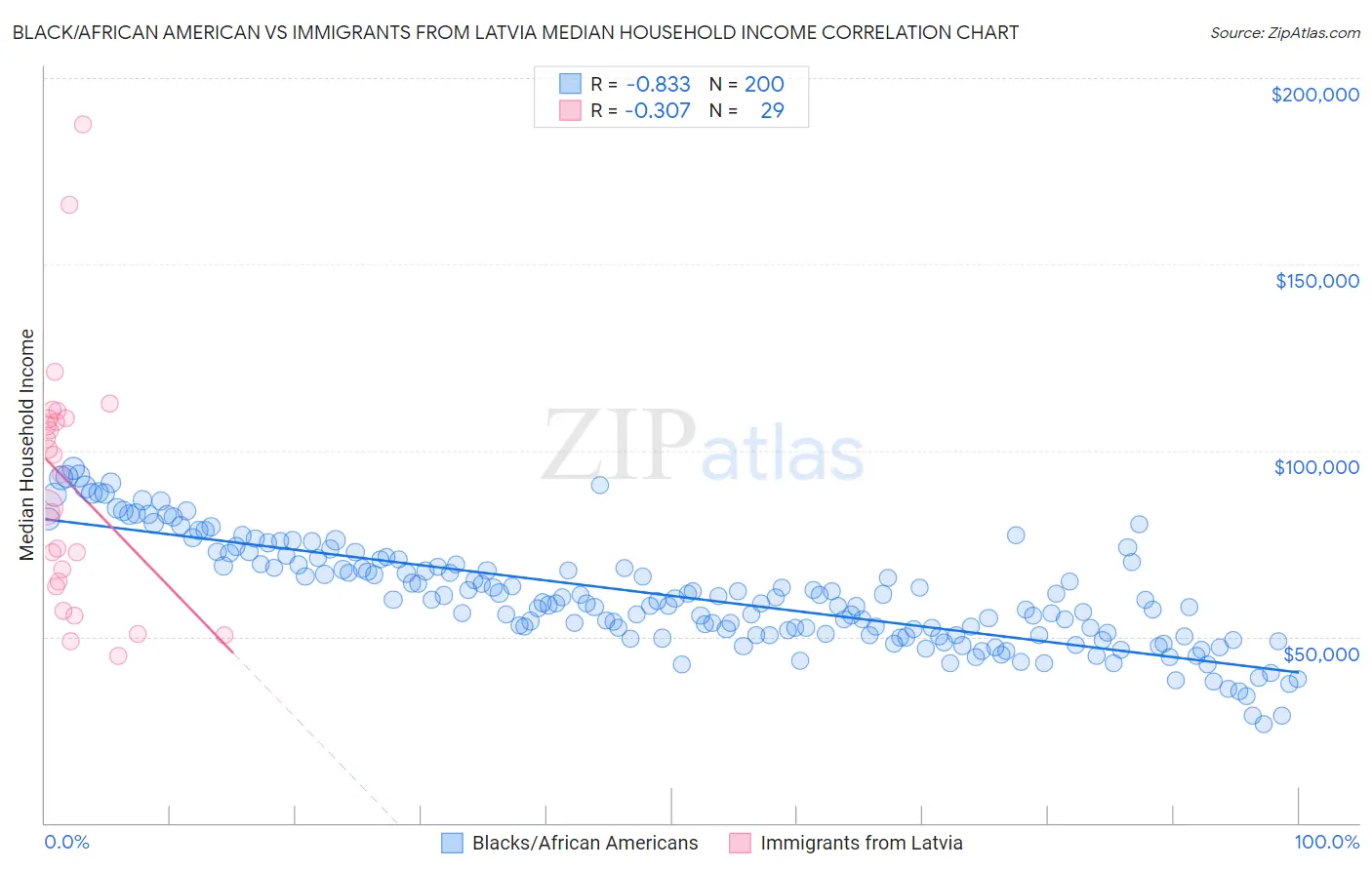 Black/African American vs Immigrants from Latvia Median Household Income