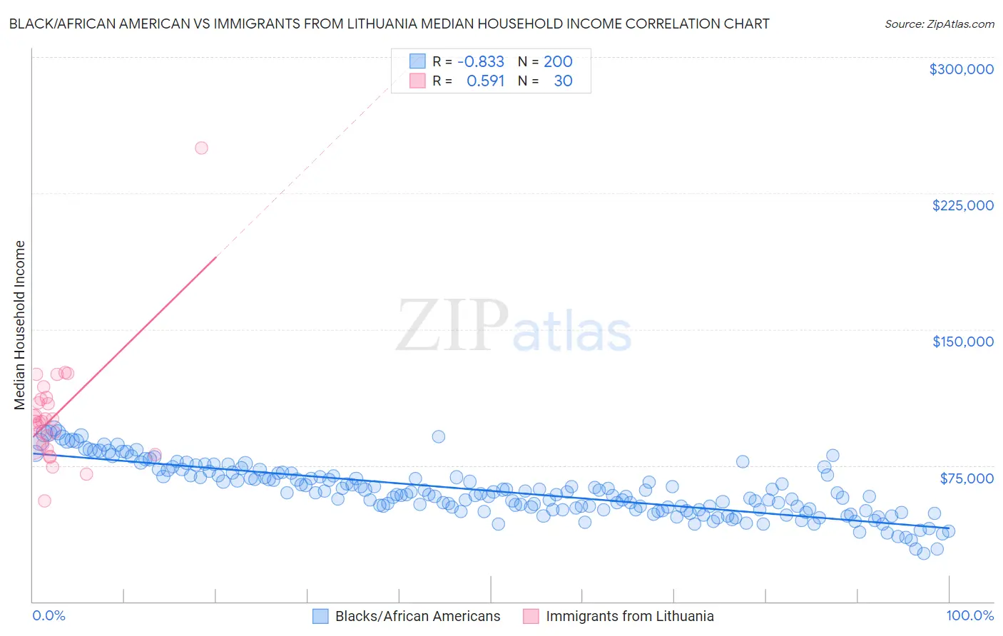 Black/African American vs Immigrants from Lithuania Median Household Income