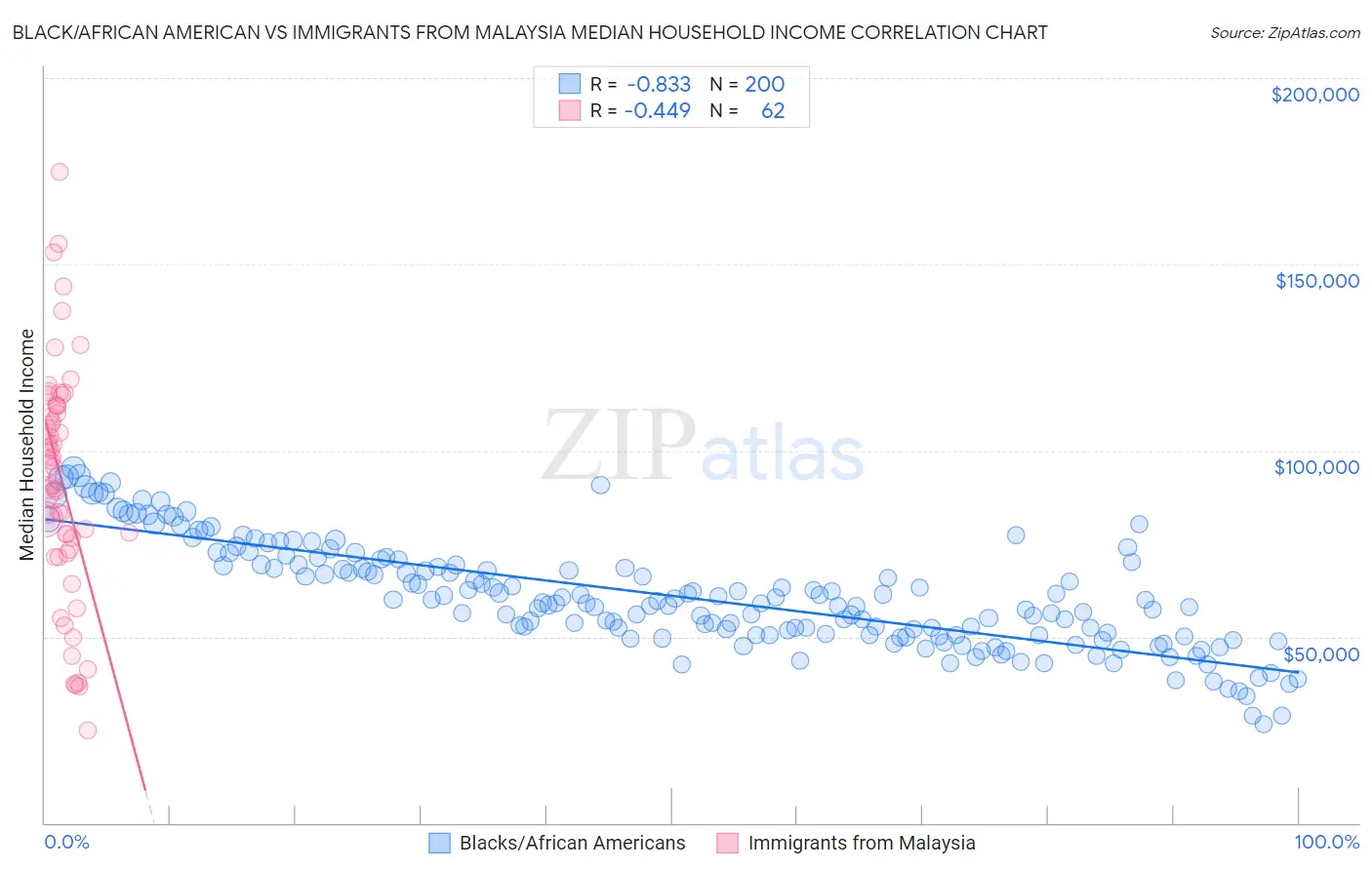 Black/African American vs Immigrants from Malaysia Median Household Income