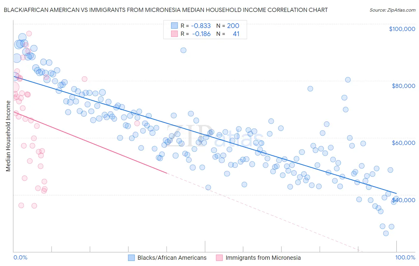 Black/African American vs Immigrants from Micronesia Median Household Income
