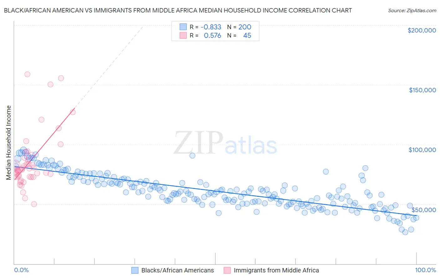 Black/African American vs Immigrants from Middle Africa Median Household Income